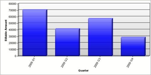 Quarterly Bar Chart Comparison