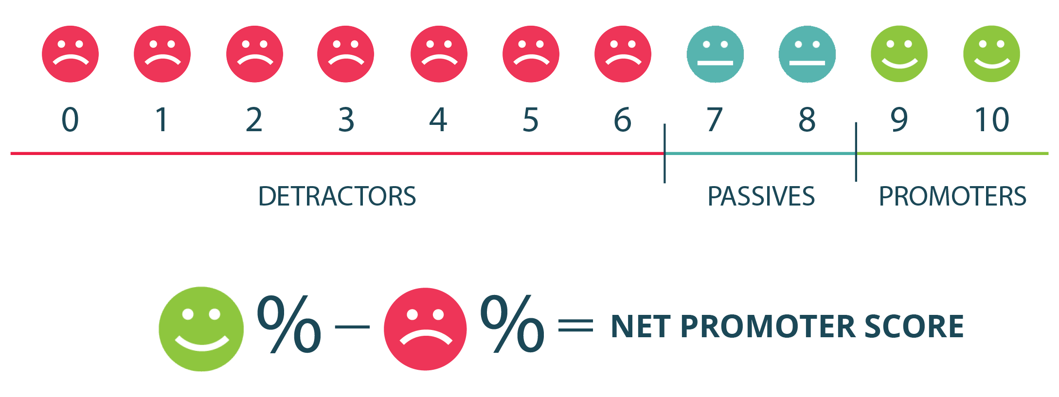 Net Promoter Score scale to measure employee engagement