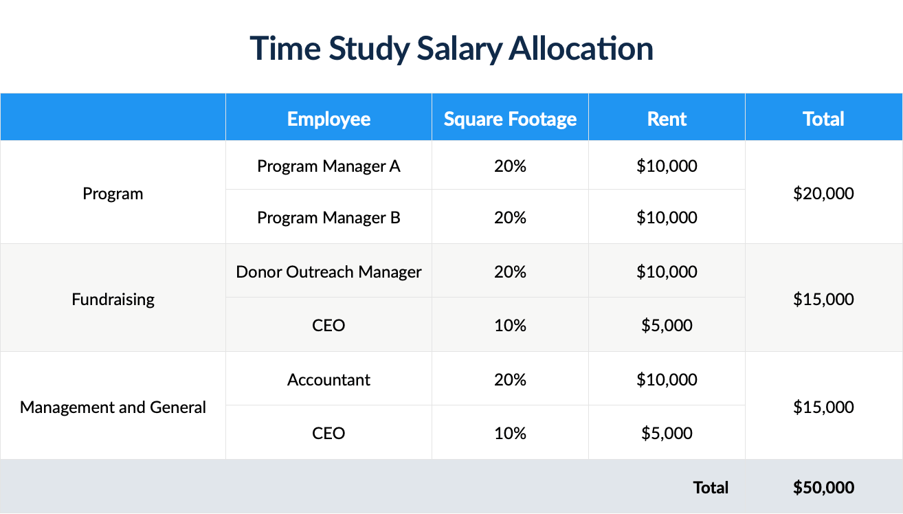 How Nonprofit Time Studies Help with Functional Expense Allocation ...