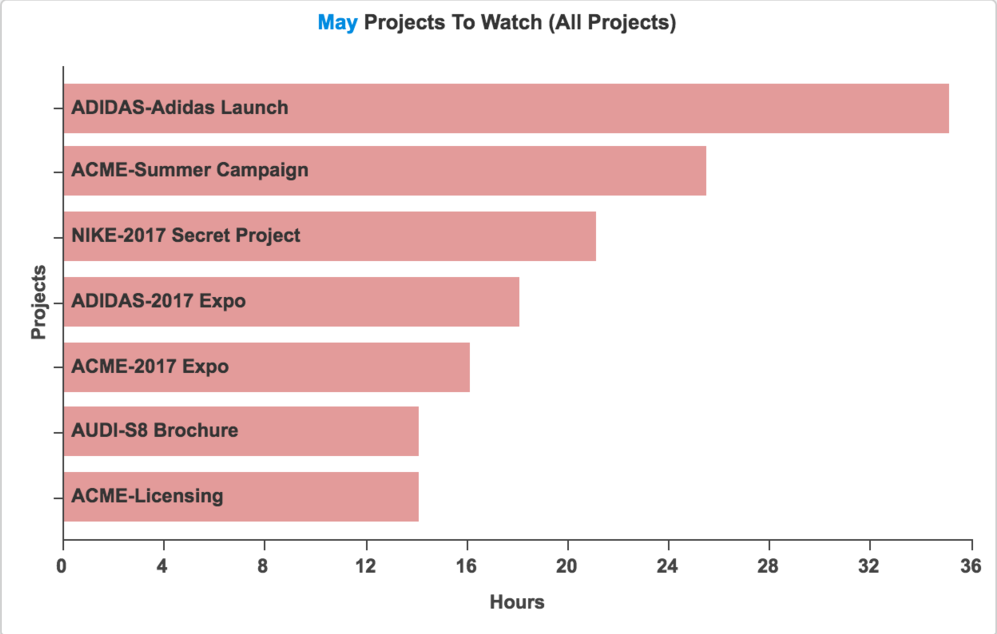 bi-weekly timesheet projects to watch