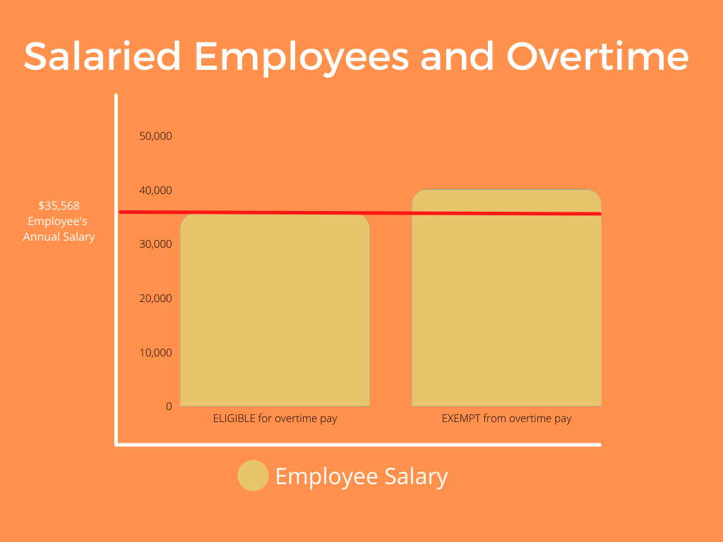 Overtime, idle time and incentives