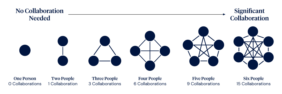 collaboration scale
