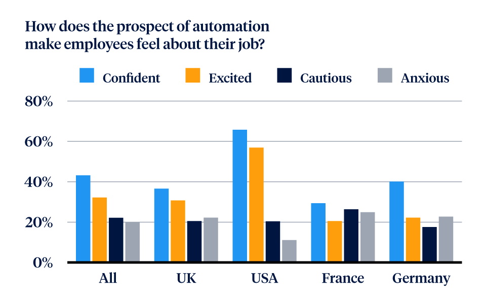 automation feelings