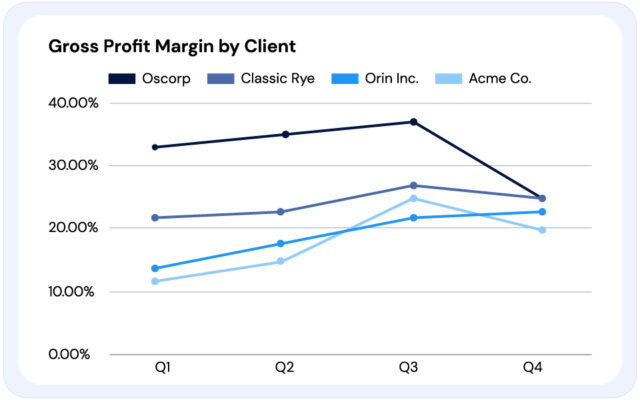 profit margin by client