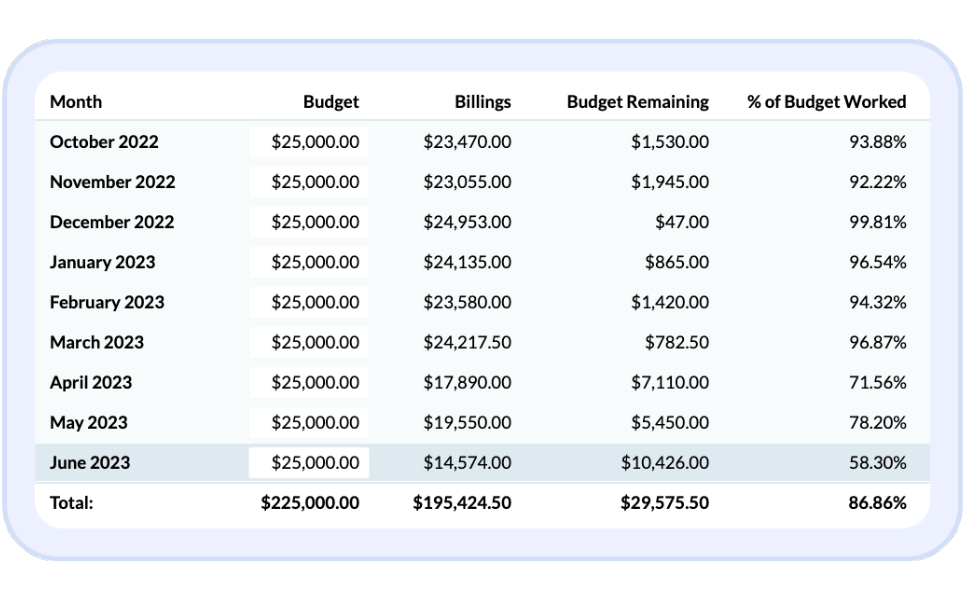 retainer budget resource management
