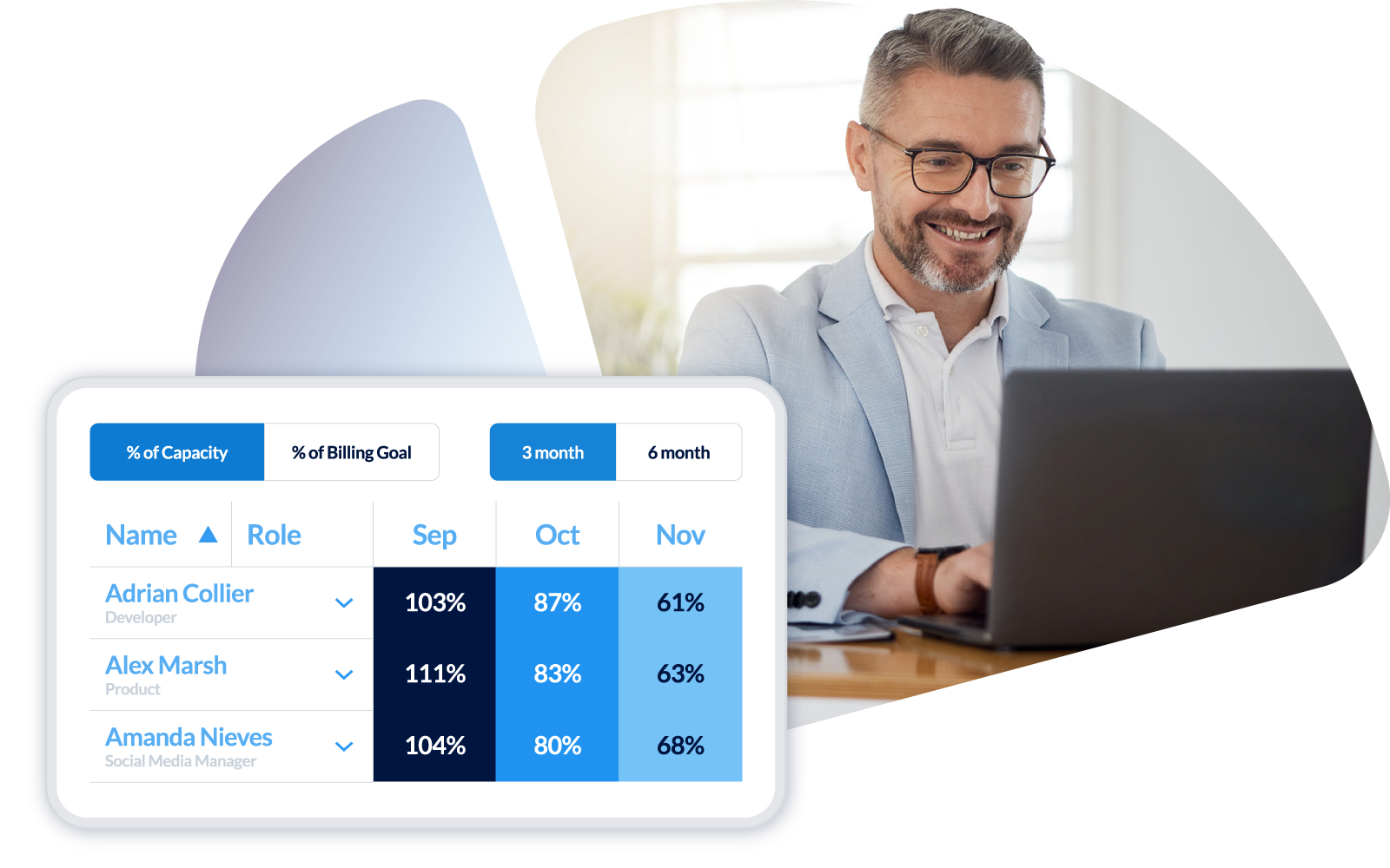 A heatmap showing available employee capacity.