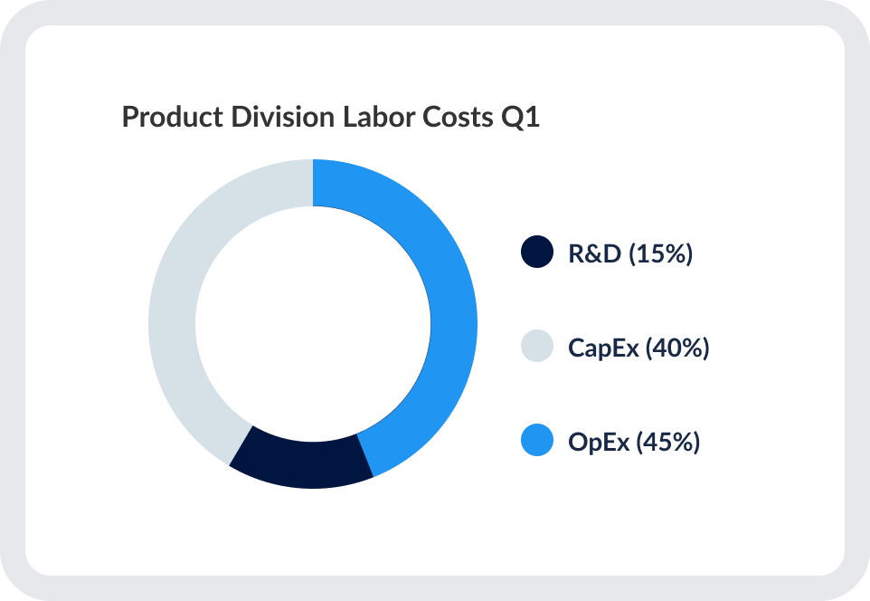 R&D