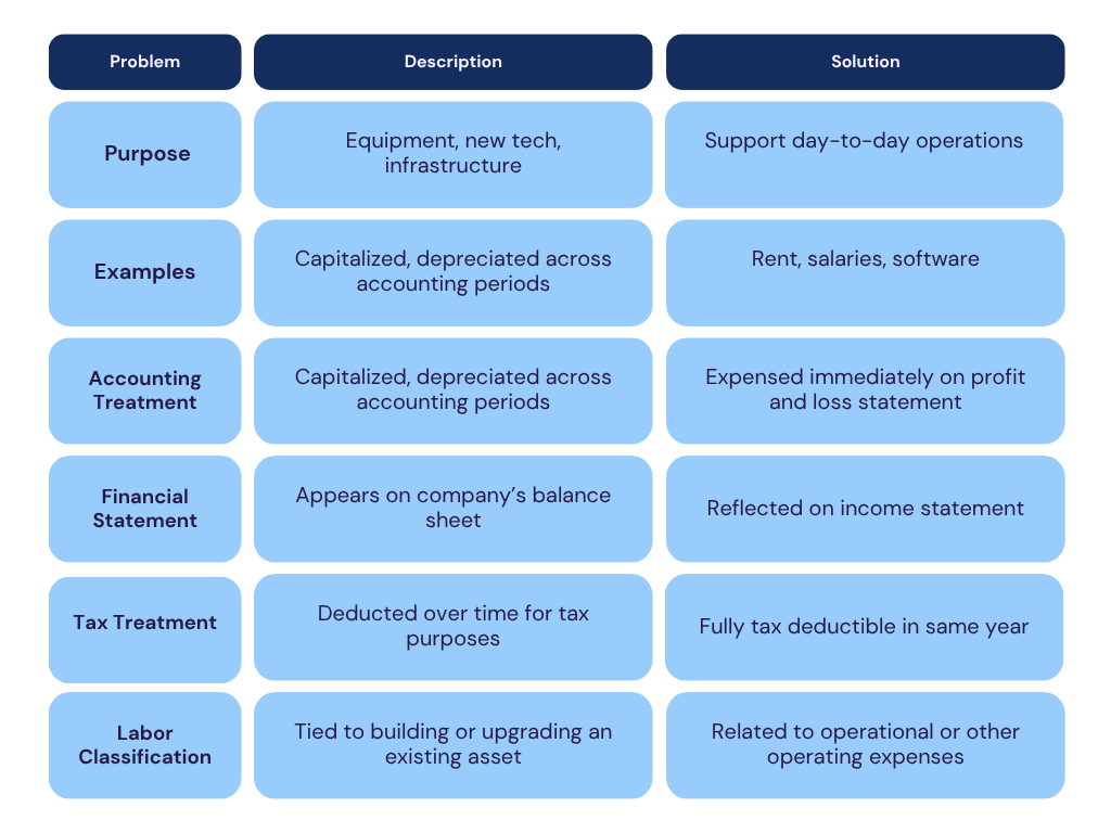 capex and opex 