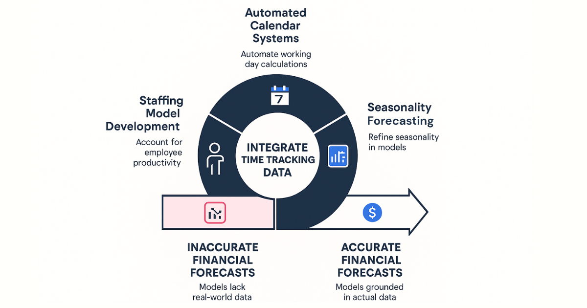 Strategic Financial Forecasting Part How Time Tracking Data Transforms Multi Year Financial Models( Blog Images) ()